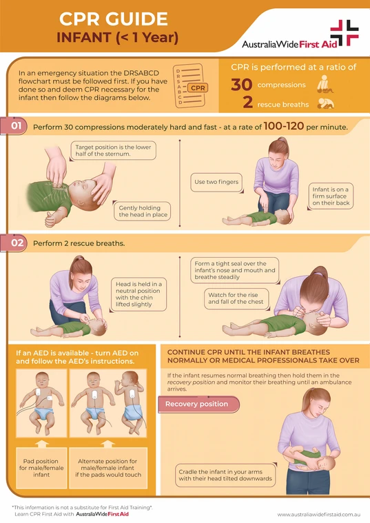 CPR for Infants Chart